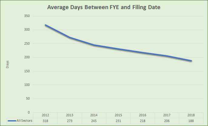 Disclosure Timeliness: EMMA Average Submission Days between FYE