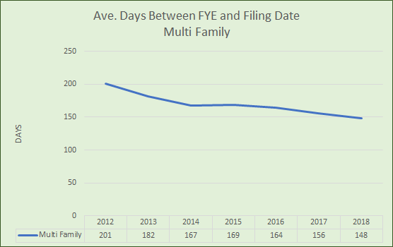 Disclosure Timeliness: Average Days Between FYE and Filing Date - Multi-Family Sector