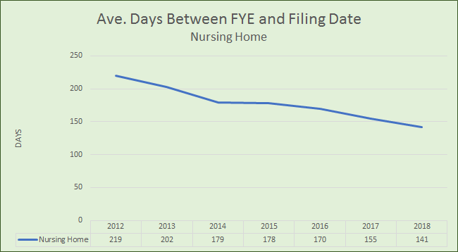 Disclosure Timeliness: Average Days Between FYE and Filing Date - Nursing Home Sector