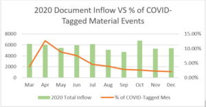 2020 document inflow vs % of COVID-tagged material events