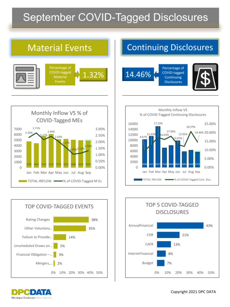 September COVID Disclosure Trends